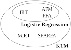 Our article Knowledge Tracing Machines has been presented at AAAI 2019. See also our code & tutorial (Vie and Kashima 2019).